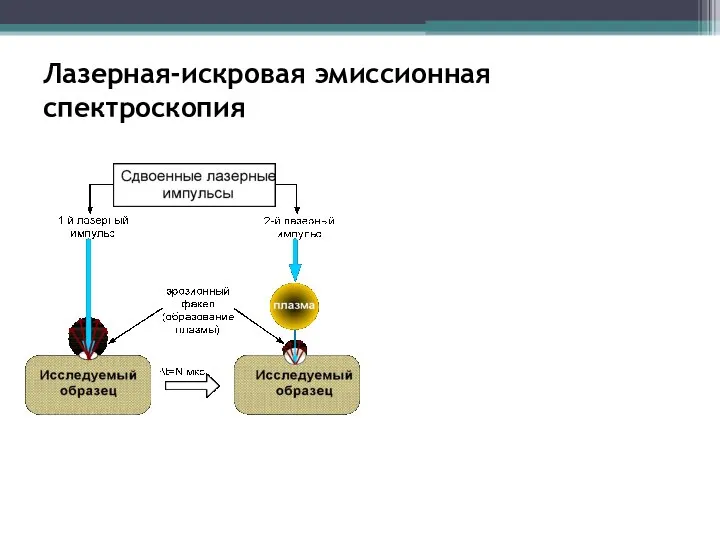 Лазерная-искровая эмиссионная спектроскопия