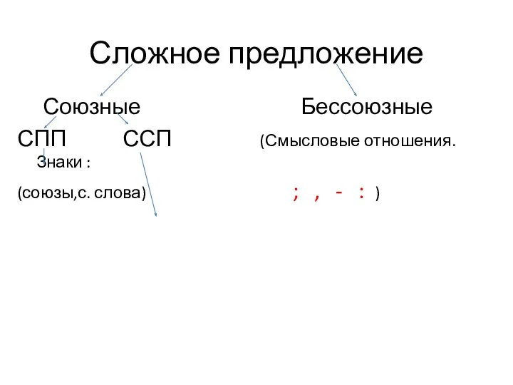 Сложное предложение Союзные Бессоюзные СПП ССП (Смысловые отношения. Знаки : (союзы,с.