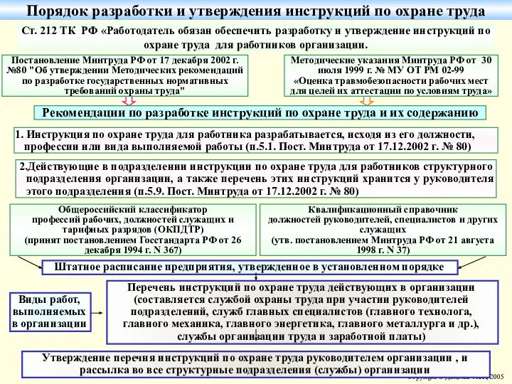 Порядок разработки и утверждения инструкций по охране труда Ст. 212 ТК