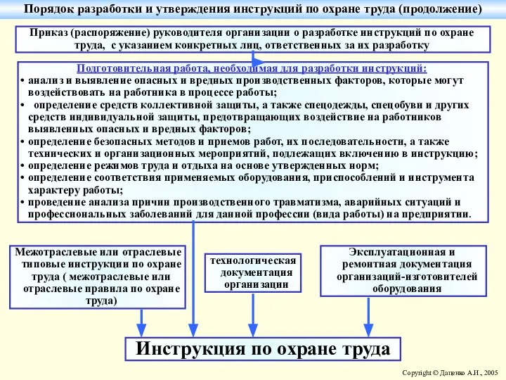 Подготовительная работа, необходимая для разработки инструкций: анализ и выявление опасных и