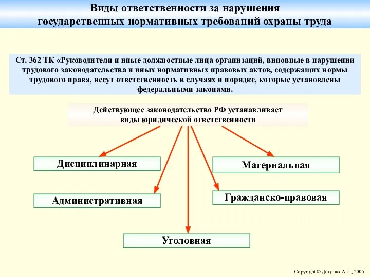 Виды ответственности за нарушения государственных нормативных требований охраны труда Действующее законодательство