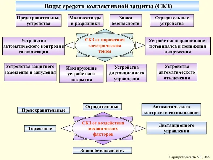 Виды средств коллективной защиты (СКЗ) Знаки безопасности Молниеотводы и разрядники Предохранительные