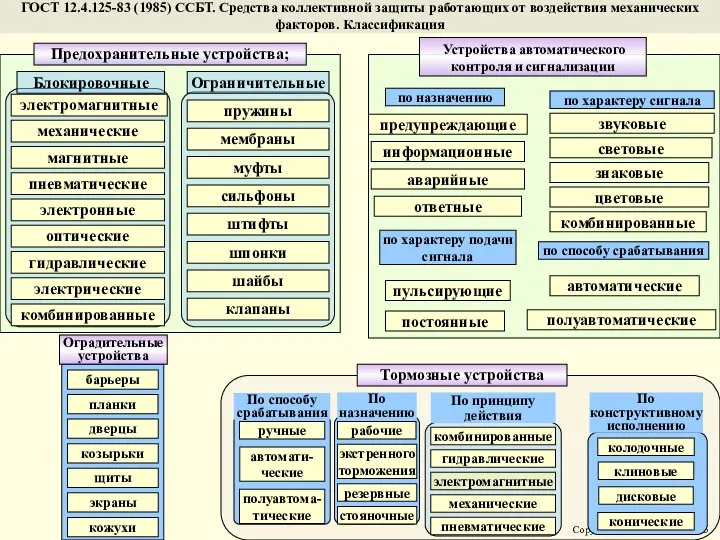 ГОСТ 12.4.125-83 (1985) ССБТ. Средства коллективной защиты работающих от воздействия механических факторов. Классификация