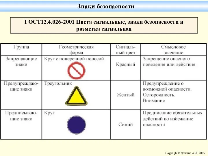 ГОСТ12.4.026-2001 Цвета сигнальные, знаки безопасности и разметка сигнальная Знаки безопасности