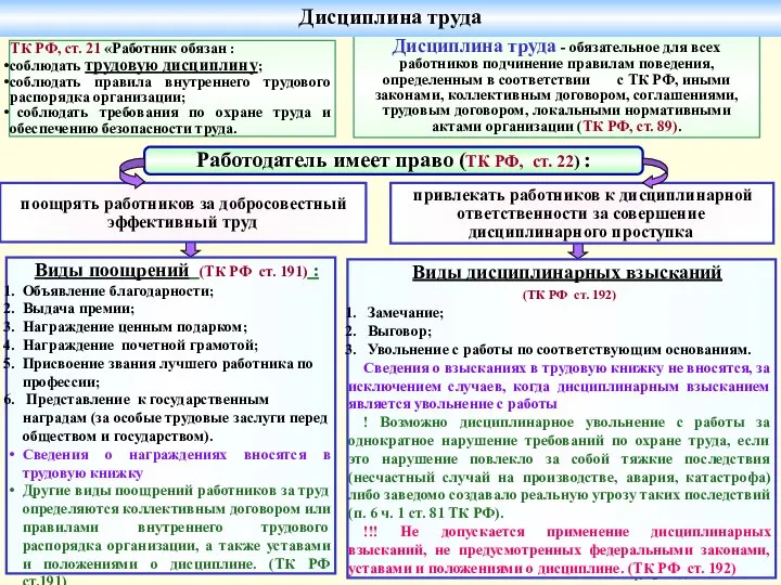 Работодатель имеет право (ТК РФ, ст. 22) : Виды поощрений (ТК