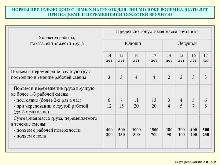 НОРМЫ ПРЕДЕЛЬНО ДОПУСТИМЫХ НАГРУЗОК ДЛЯ ЛИЦ МОЛОЖЕ ВОСЕМНАДЦАТИ ЛЕТ ПРИ ПОДЪЕМЕ И ПЕРЕМЕЩЕНИИ ТЯЖЕСТЕЙ ВРУЧНУЮ