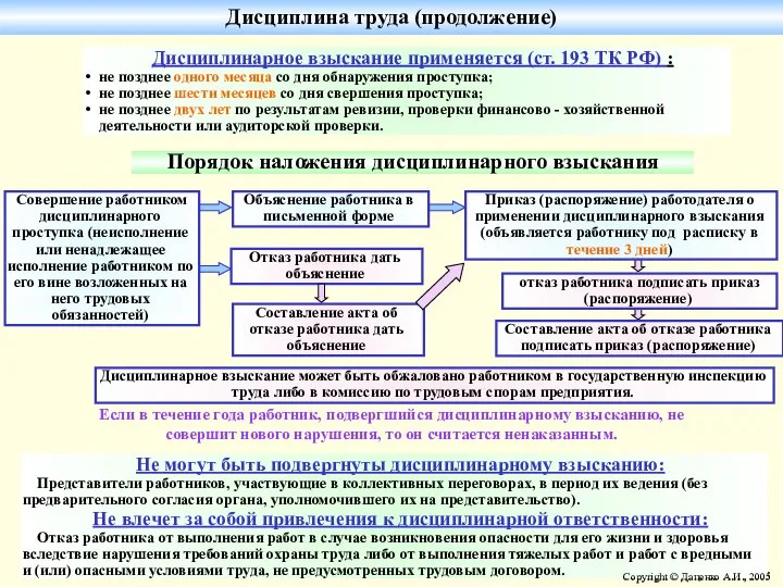 Порядок наложения дисциплинарного взыскания Если в течение года работник, подвергшийся дисциплинарному