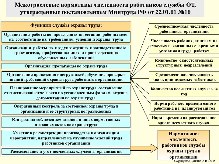 Функции службы охраны труда: Нормативная численность работников службы охраны труда в