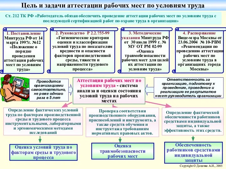 Цель и задачи аттестации рабочих мест по условиям труда 1. Постановление