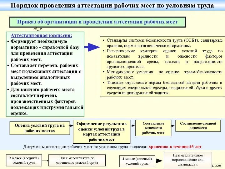 Документы аттестации рабочих мест по условиям труда подлежат хранению в течение