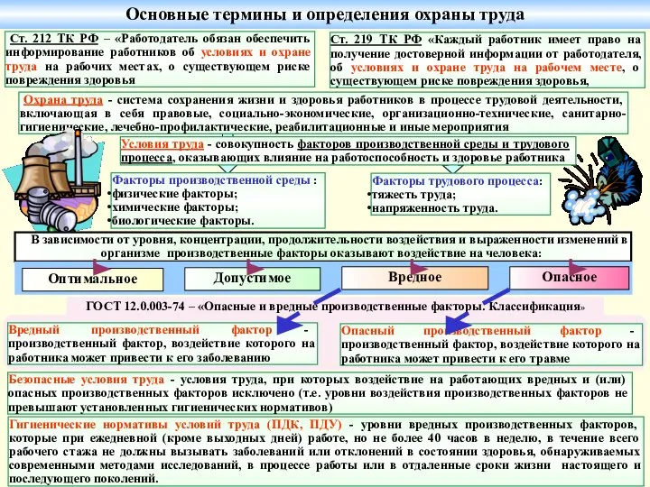 ГОСТ 12.0.003-74 – «Опасные и вредные производственные факторы. Классификация» Факторы трудового