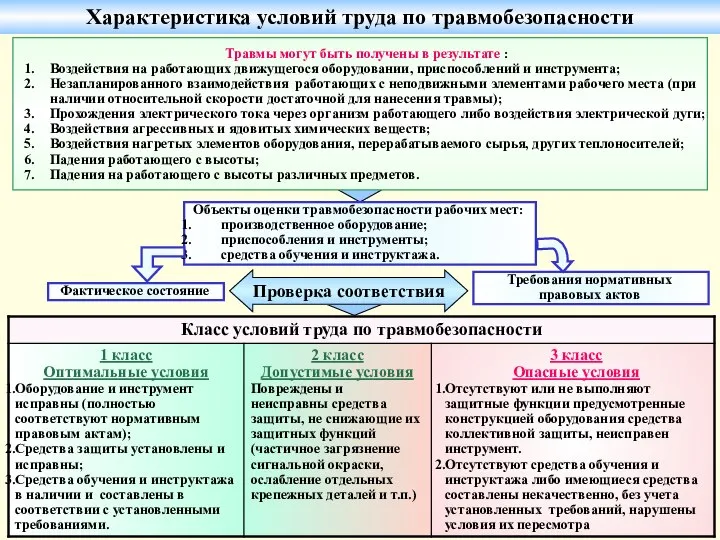 Характеристика условий труда по травмобезопасности Травмы могут быть получены в результате