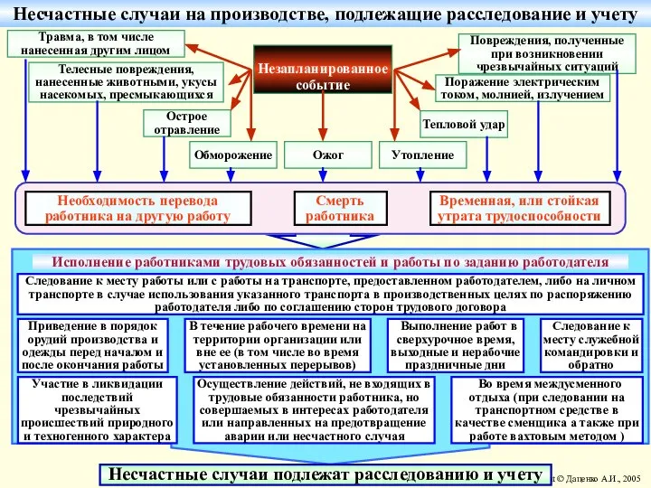 Несчастные случаи на производстве, подлежащие расследование и учету Тепловой удар Незапланированное