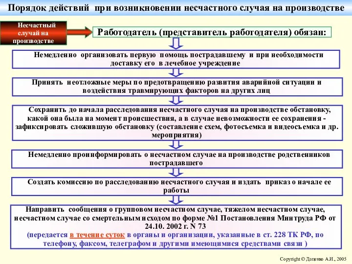 Немедленно организовать первую помощь пострадавшему и при необходимости доставку его в