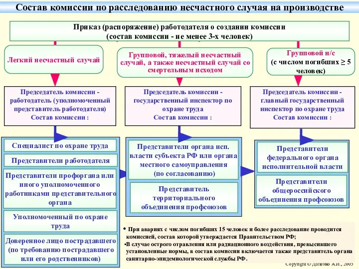 Групповой н/с (с числом погибших ≥ 5 человек) Специалист по охране