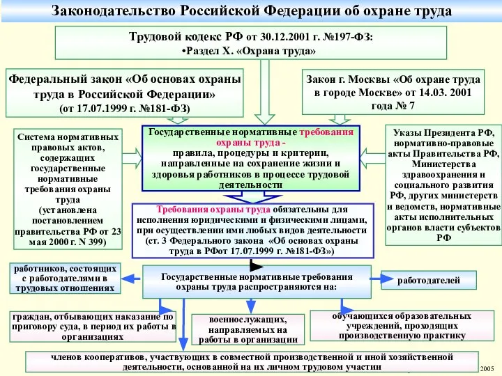 Законодательство Российской Федерации об охране труда Указы Президента РФ, нормативно-правовые акты