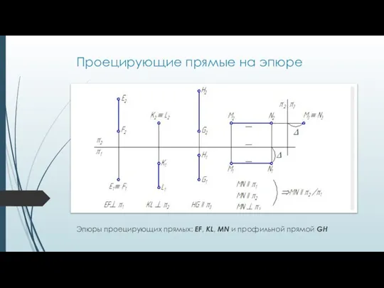 Проецирующие прямые на эпюре Эпюры проецирующих прямых: EF, KL, MN и профильной прямой GH