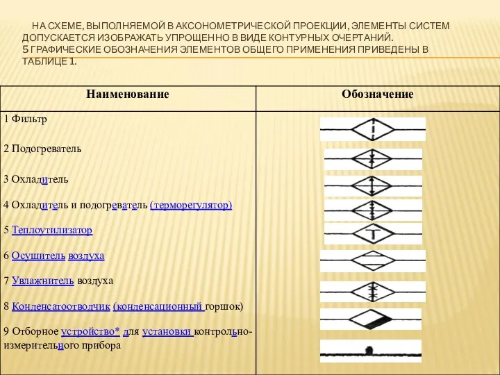 НА СХЕМЕ, ВЫПОЛНЯЕМОЙ В АКСОНОМЕТРИЧЕСКОЙ ПРОЕКЦИИ, ЭЛЕМЕНТЫ СИСТЕМ ДОПУСКАЕТСЯ ИЗОБРАЖАТЬ УПРОЩЕННО