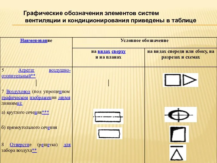 Графические обозначения элементов систем вентиляции и кондиционирования приведены в таблице