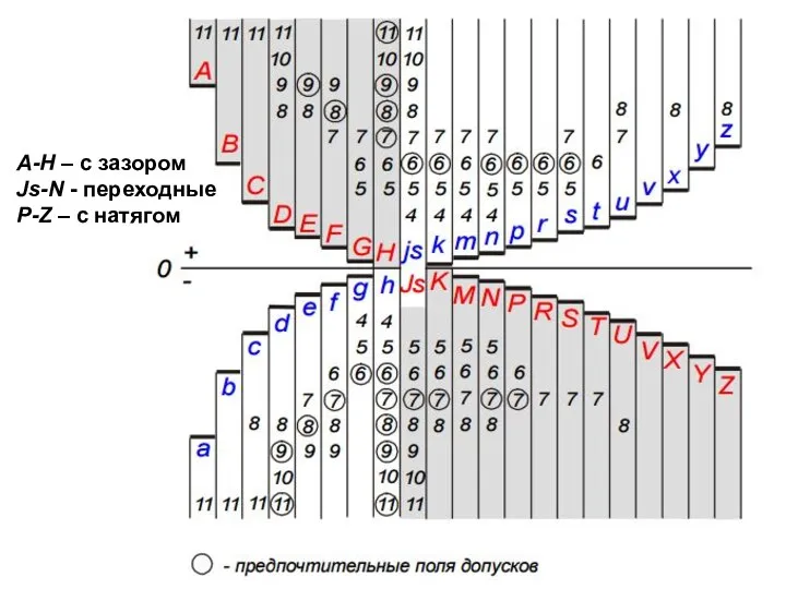 A-H – с зазором Js-N - переходные P-Z – с натягом