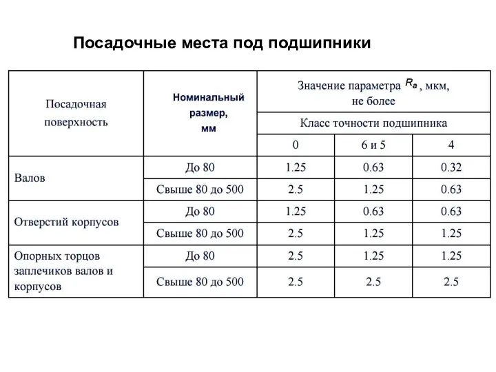 Посадочные места под подшипники