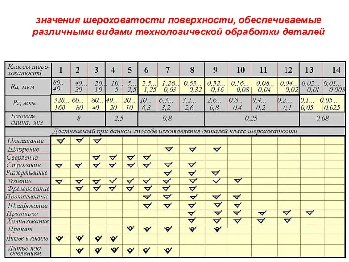 значения шероховатости поверхности, обеспечиваемые различными видами технологической обработки деталей