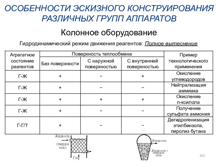 ОСОБЕННОСТИ ЭСКИЗНОГО КОНСТРУИРОВАНИЯ РАЗЛИЧНЫХ ГРУПП АППАРАТОВ Колонное оборудование Гидродинамический режим движения реагентов: Полное вытеснение