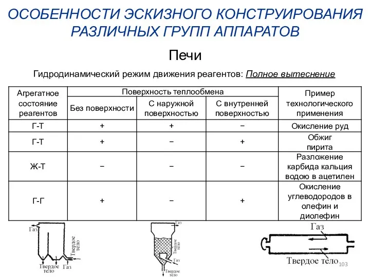 ОСОБЕННОСТИ ЭСКИЗНОГО КОНСТРУИРОВАНИЯ РАЗЛИЧНЫХ ГРУПП АППАРАТОВ Печи Гидродинамический режим движения реагентов: Полное вытеснение