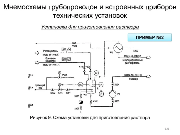 Мнемосхемы трубопроводов и встроенных приборов технических установок Установка для приготовления раствора