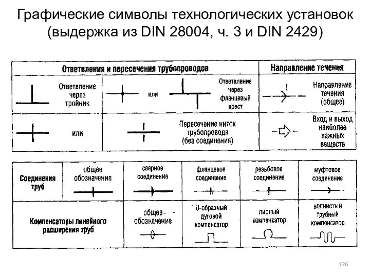 Графические символы технологических установок (выдержка из DIN 28004, ч. 3 и DIN 2429)