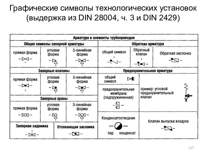 Графические символы технологических установок (выдержка из DIN 28004, ч. 3 и DIN 2429)