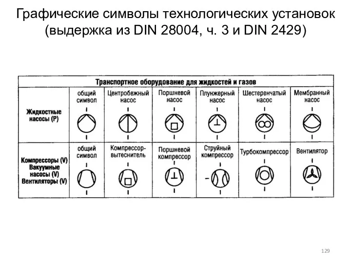 Графические символы технологических установок (выдержка из DIN 28004, ч. 3 и DIN 2429)