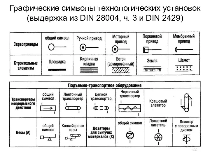 Графические символы технологических установок (выдержка из DIN 28004, ч. 3 и DIN 2429)