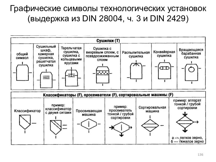 Графические символы технологических установок (выдержка из DIN 28004, ч. 3 и DIN 2429)