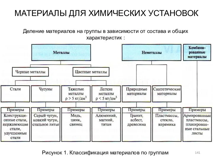 МАТЕРИАЛЫ ДЛЯ ХИМИЧЕСКИХ УСТАНОВОК Деление материалов на группы в зависимости от