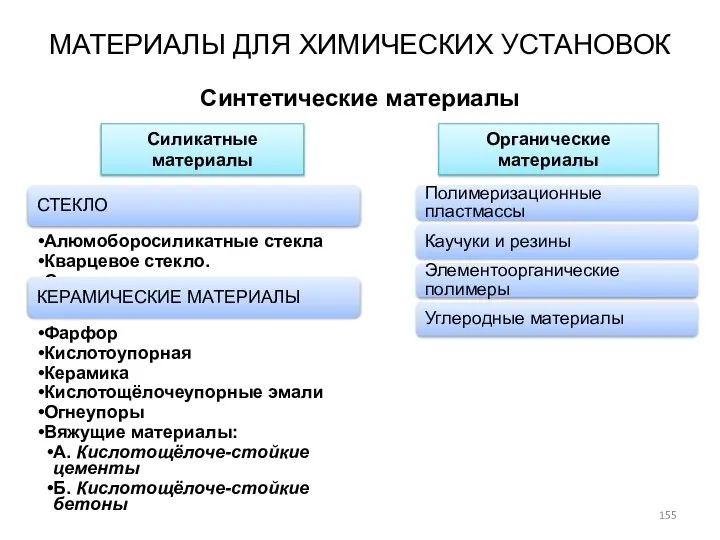 МАТЕРИАЛЫ ДЛЯ ХИМИЧЕСКИХ УСТАНОВОК Синтетические материалы Силикатные материалы Полимеризационные пластмассы Каучуки