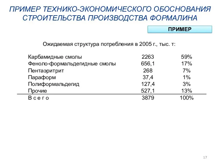 ПРИМЕР ТЕХНИКО-ЭКОНОМИЧЕСКОГО ОБОСНОВАНИЯ СТРОИТЕЛЬСТВА ПРОИЗВОДСТВА ФОРМАЛИНА ПРИМЕР Ожидаемая структура потребления в 2005 г., тыс. т: