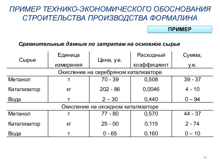 ПРИМЕР ТЕХНИКО-ЭКОНОМИЧЕСКОГО ОБОСНОВАНИЯ СТРОИТЕЛЬСТВА ПРОИЗВОДСТВА ФОРМАЛИНА ПРИМЕР Сравнительные данные по затратам на основное сырье