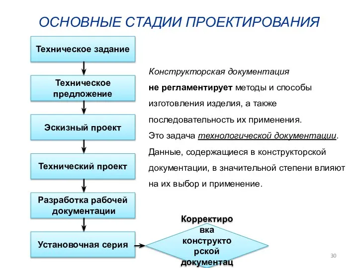 Техническое задание Техническое предложение Эскизный проект Технический проект Разработка рабочей документации