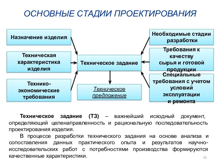 Техническое задание Техническое предложение Назначение изделия Техническая характеристика изделия Технико- экономические