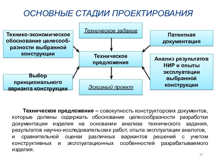 ОСНОВНЫЕ СТАДИИ ПРОЕКТИРОВАНИЯ Техническое предложение – совокупность конструкторских документов, которые должны