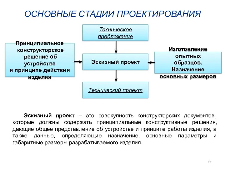 ОСНОВНЫЕ СТАДИИ ПРОЕКТИРОВАНИЯ Эскизный проект – это совокупность конструкторских документов, которые