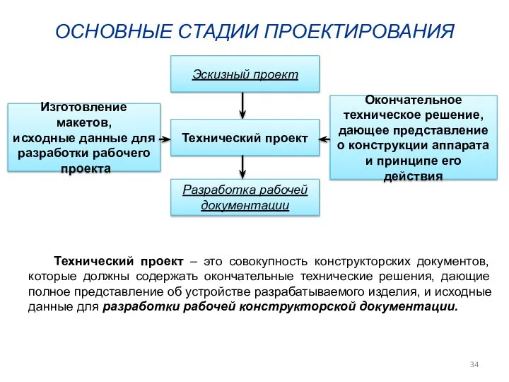 ОСНОВНЫЕ СТАДИИ ПРОЕКТИРОВАНИЯ Технический проект – это совокупность конструкторских документов, которые