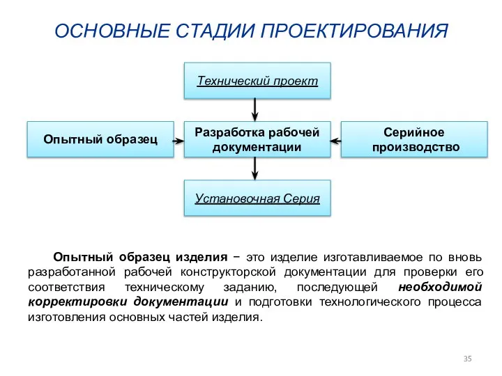 ОСНОВНЫЕ СТАДИИ ПРОЕКТИРОВАНИЯ Опытный образец изделия − это изделие изготавливаемое по