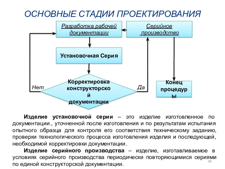 ОСНОВНЫЕ СТАДИИ ПРОЕКТИРОВАНИЯ Изделие установочной серии – это изделие изготовленное по