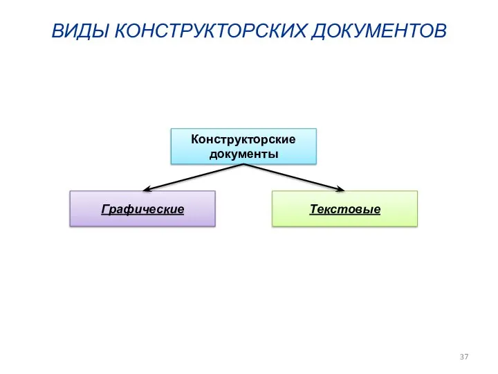 ВИДЫ КОНСТРУКТОРСКИХ ДОКУМЕНТОВ Конструкторские документы Графические Текстовые