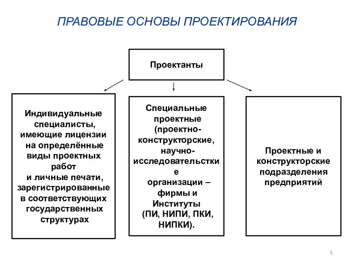 Проектанты Проектные и конструкторские подразделения предприятий Специальные проектные (проектно- конструкторские, научно-