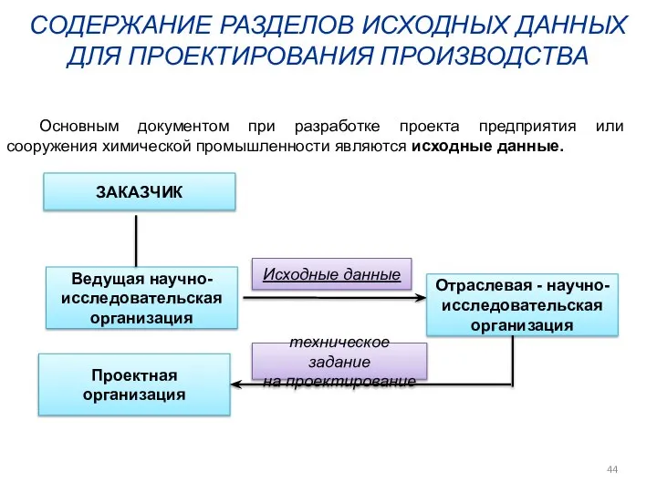 СОДЕРЖАНИЕ РАЗДЕЛОВ ИСХОДНЫХ ДАННЫХ ДЛЯ ПРОЕКТИРОВАНИЯ ПРОИЗВОДСТВА Исходные данные Ведущая научно-