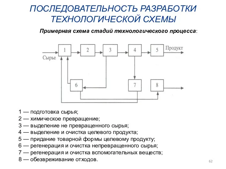 ПОСЛЕДОВАТЕЛЬНОСТЬ РАЗРАБОТКИ ТЕХНОЛОГИЧЕСКОЙ СХЕМЫ 1 — подготовка сырья; 2 — химическое