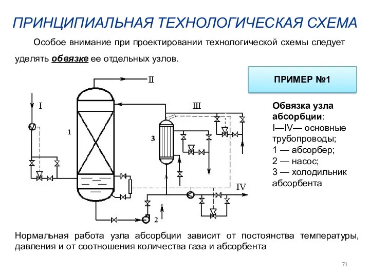 ПРИНЦИПИАЛЬНАЯ ТЕХНОЛОГИЧЕСКАЯ СХЕМА Особое внимание при проектировании технологической схемы следует уделять